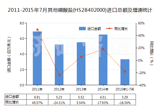 2011-2015年7月其他硼酸鹽(HS28402000)進(jìn)口總額及增速統(tǒng)計(jì) 2011-2015年7月其他硼酸鹽(HS28402000)進(jìn)口總額及增速統(tǒng)計(jì)
